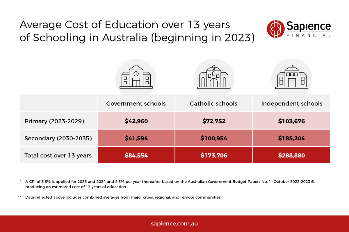 Chart showing total average cost of education in Australia